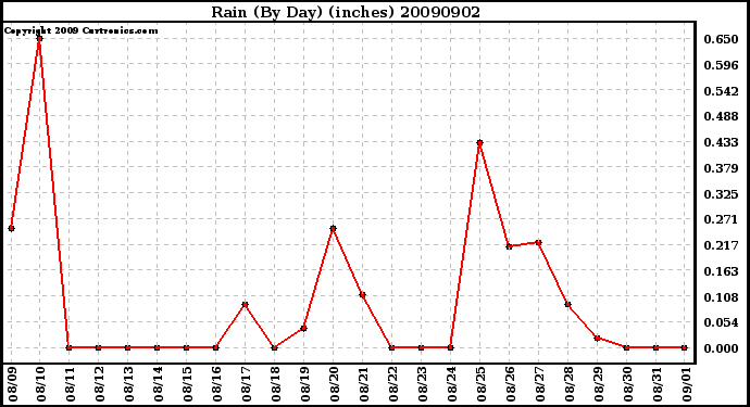 Milwaukee Weather Rain (By Day) (inches)