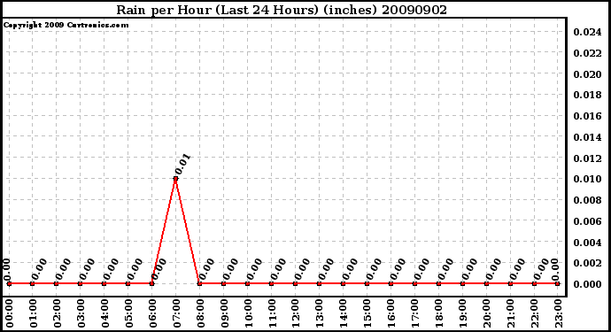 Milwaukee Weather Rain per Hour (Last 24 Hours) (inches)