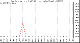 Milwaukee Weather Rain Rate per Hour (Last 24 Hours) (Inches/Hour)