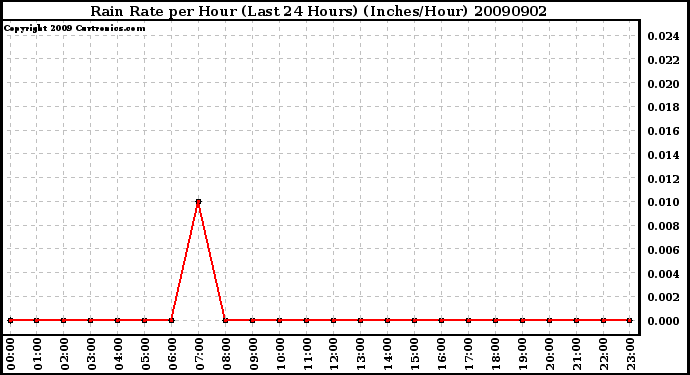 Milwaukee Weather Rain Rate per Hour (Last 24 Hours) (Inches/Hour)