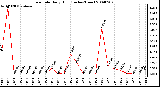 Milwaukee Weather Rain Rate Daily High (Inches/Hour)