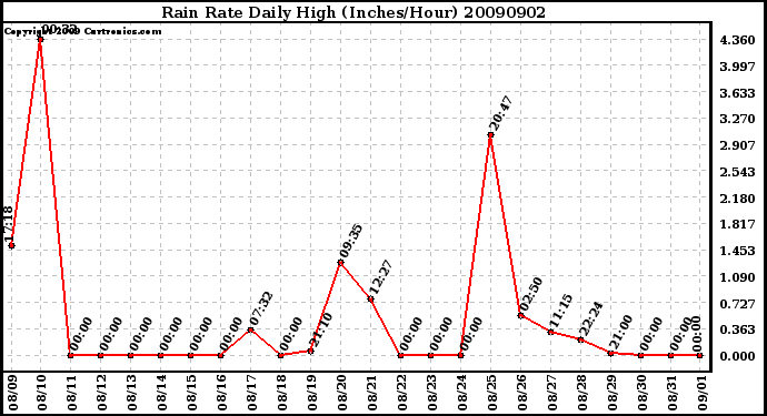 Milwaukee Weather Rain Rate Daily High (Inches/Hour)