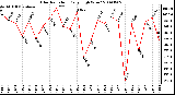 Milwaukee Weather Solar Radiation Daily High W/m2