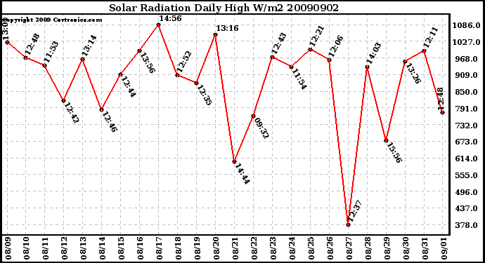 Milwaukee Weather Solar Radiation Daily High W/m2