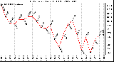 Milwaukee Weather THSW Index Daily High (F)