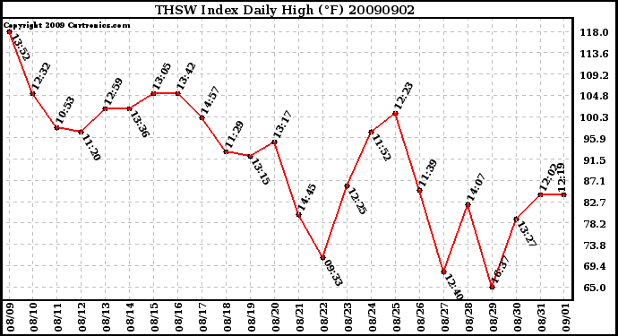 Milwaukee Weather THSW Index Daily High (F)