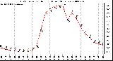 Milwaukee Weather THSW Index per Hour (F) (Last 24 Hours)