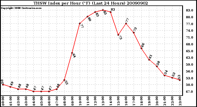 Milwaukee Weather THSW Index per Hour (F) (Last 24 Hours)