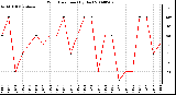 Milwaukee Weather Wind Direction (By Day)