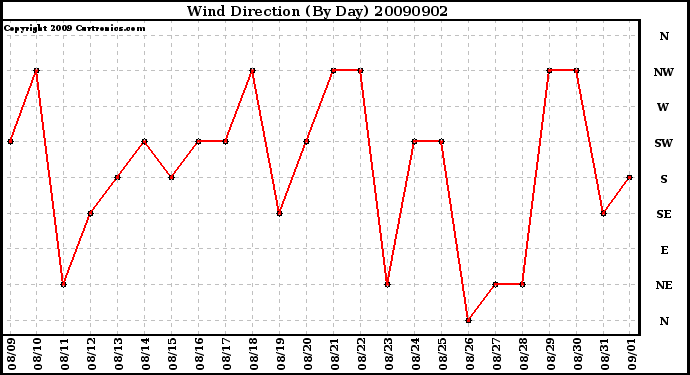 Milwaukee Weather Wind Direction (By Day)