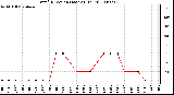 Milwaukee Weather Wind Direction (Last 24 Hours)