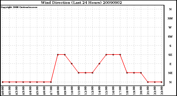 Milwaukee Weather Wind Direction (Last 24 Hours)