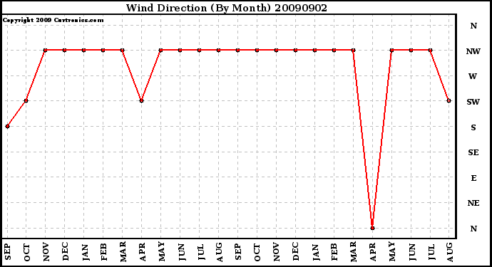 Milwaukee Weather Wind Direction (By Month)