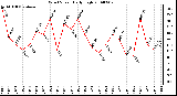 Milwaukee Weather Wind Speed Daily High