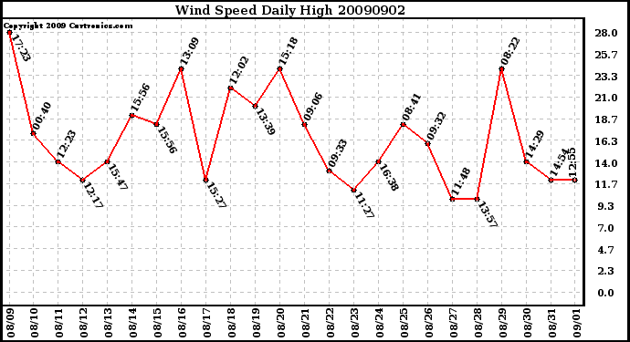 Milwaukee Weather Wind Speed Daily High