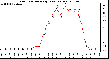 Milwaukee Weather Wind Speed Hourly High (Last 24 Hours)