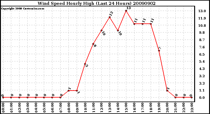 Milwaukee Weather Wind Speed Hourly High (Last 24 Hours)