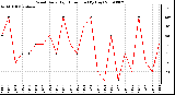 Milwaukee Weather Wind Daily High Direction (By Day)