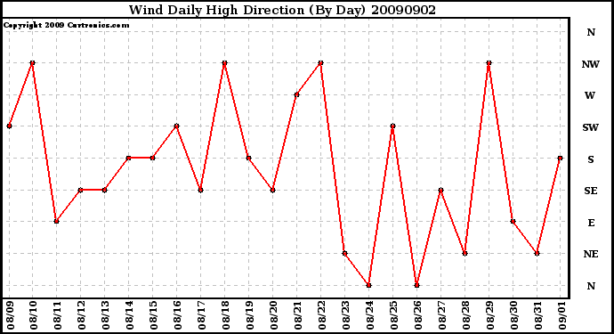 Milwaukee Weather Wind Daily High Direction (By Day)