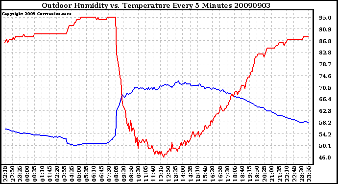 Milwaukee Weather Outdoor Humidity vs. Temperature Every 5 Minutes