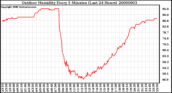 Milwaukee Weather Outdoor Humidity Every 5 Minutes (Last 24 Hours)