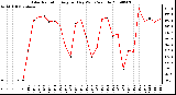 Milwaukee Weather Solar Radiation Avg per Day W/m2/minute