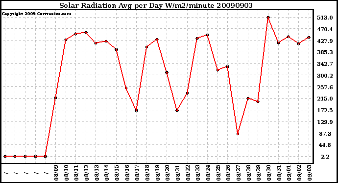 Milwaukee Weather Solar Radiation Avg per Day W/m2/minute