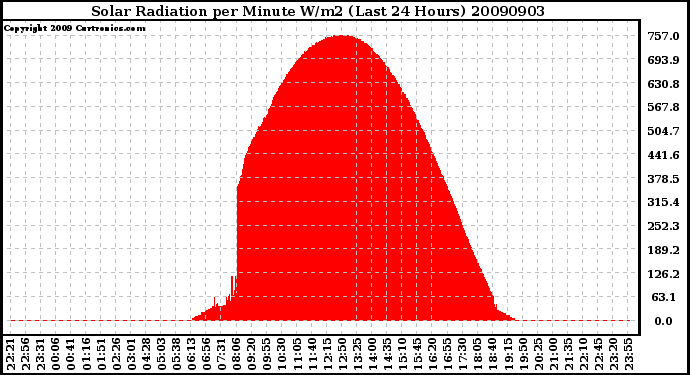 Milwaukee Weather Solar Radiation per Minute W/m2 (Last 24 Hours)