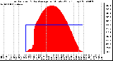 Milwaukee Weather Solar Radiation & Day Average per Minute W/m2 (Today)