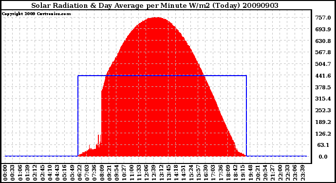 Milwaukee Weather Solar Radiation & Day Average per Minute W/m2 (Today)