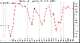 Milwaukee Weather Solar Radiation per Day KW/m2