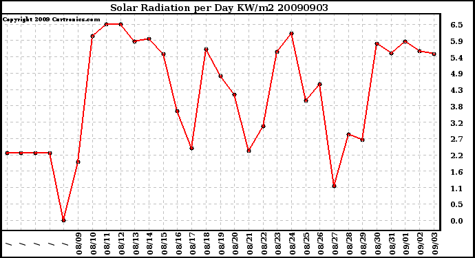 Milwaukee Weather Solar Radiation per Day KW/m2