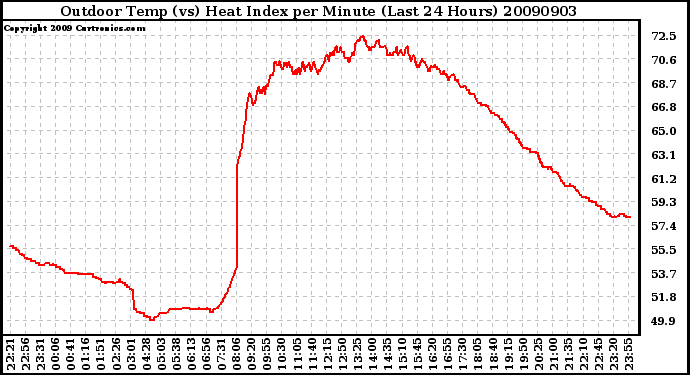 Milwaukee Weather Outdoor Temp (vs) Heat Index per Minute (Last 24 Hours)