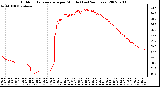 Milwaukee Weather Outdoor Temperature per Minute (Last 24 Hours)