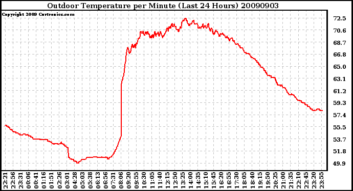 Milwaukee Weather Outdoor Temperature per Minute (Last 24 Hours)