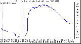 Milwaukee Weather Wind Chill per Minute (Last 24 Hours)