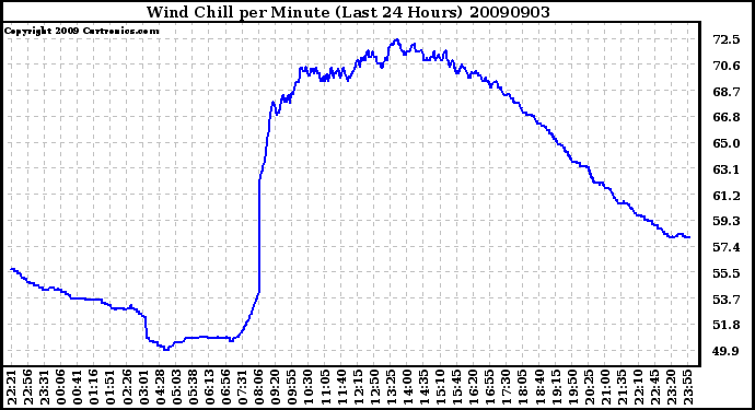 Milwaukee Weather Wind Chill per Minute (Last 24 Hours)