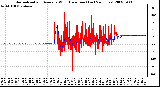 Milwaukee Weather Normalized and Average Wind Direction (Last 24 Hours)