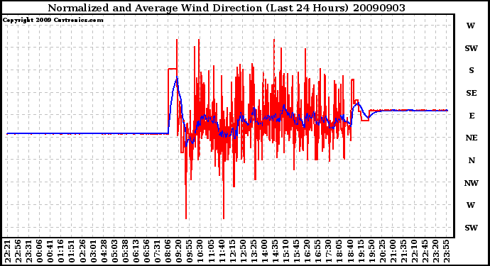 Milwaukee Weather Normalized and Average Wind Direction (Last 24 Hours)