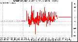 Milwaukee Weather Normalized Wind Direction (Last 24 Hours)