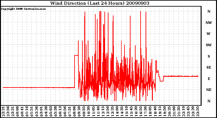 Milwaukee Weather Wind Direction (Last 24 Hours)