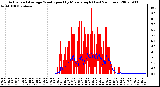 Milwaukee Weather Actual and Average Wind Speed by Minute mph (Last 24 Hours)