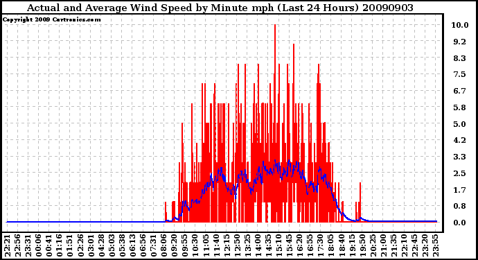 Milwaukee Weather Actual and Average Wind Speed by Minute mph (Last 24 Hours)