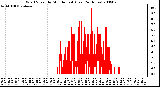 Milwaukee Weather Wind Speed by Minute mph (Last 24 Hours)