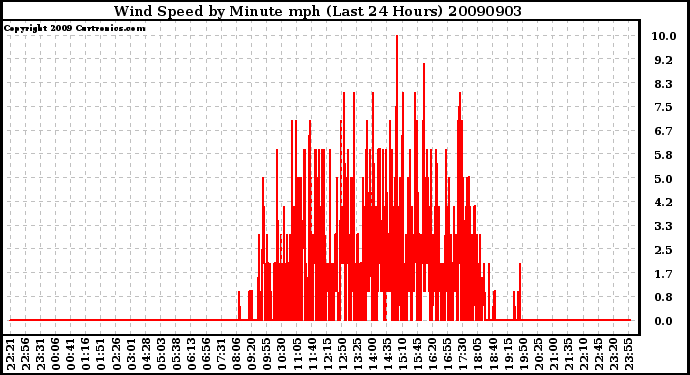 Milwaukee Weather Wind Speed by Minute mph (Last 24 Hours)