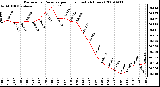 Milwaukee Weather Barometric Pressure per Hour (Last 24 Hours)