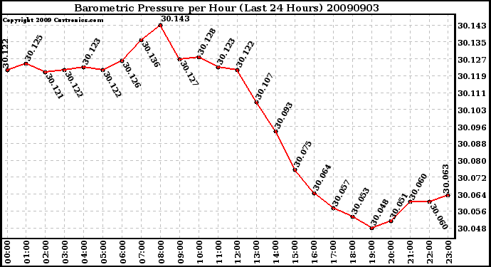 Milwaukee Weather Barometric Pressure per Hour (Last 24 Hours)