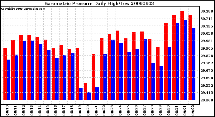 Milwaukee Weather Barometric Pressure Daily High/Low