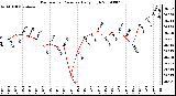 Milwaukee Weather Barometric Pressure Daily High