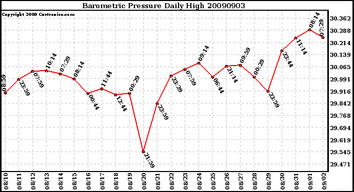 Milwaukee Weather Barometric Pressure Daily High